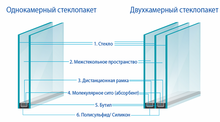 Виды стеклопакетов и стеклоблоков применяющихся в строительстве